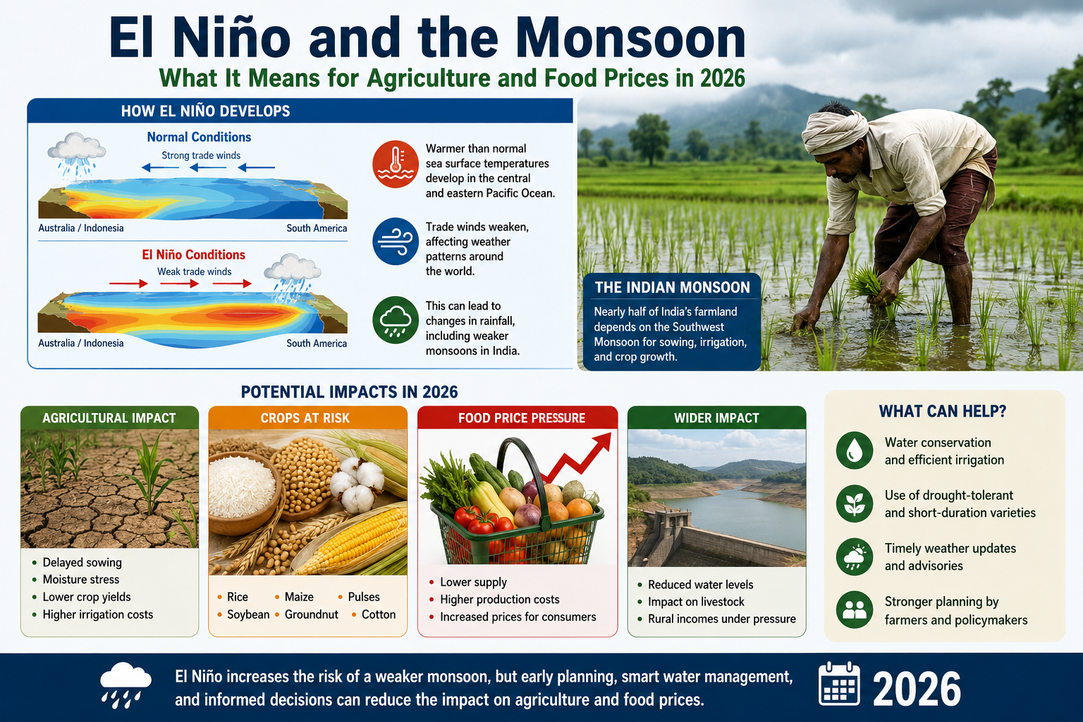 El Niño and the Monsoon in 2026: How It Could Affect Agriculture, Food Prices, and Everyday Life