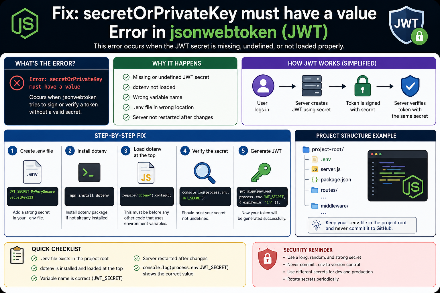 How to Fix the "secretOrPrivateKey Must Have a Value" Error in JWT (jsonwebtoken)
