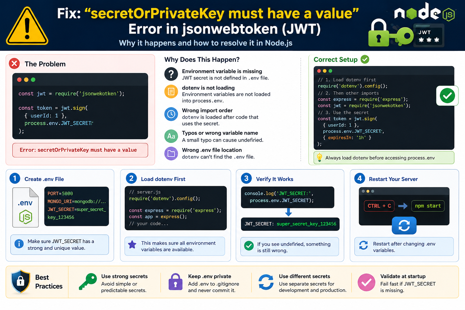 How to Fix the "secretOrPrivateKey Must Have a Value" Error in JWT (jsonwebtoken)
