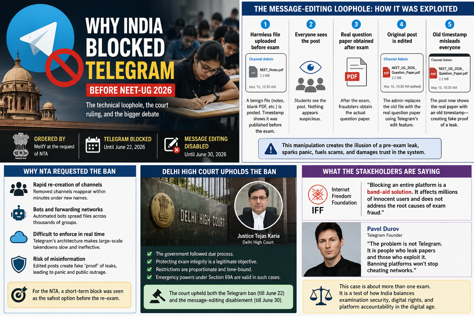 Why India Temporarily Blocked Telegram Before NEET-UG 2026: The Technical Loophole Behind the Controversy
