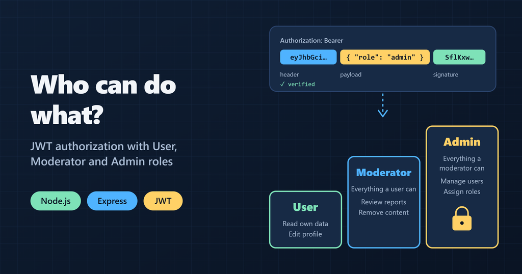 Implementing JWT Authorization with User Moderator and Admin Roles in Node.js